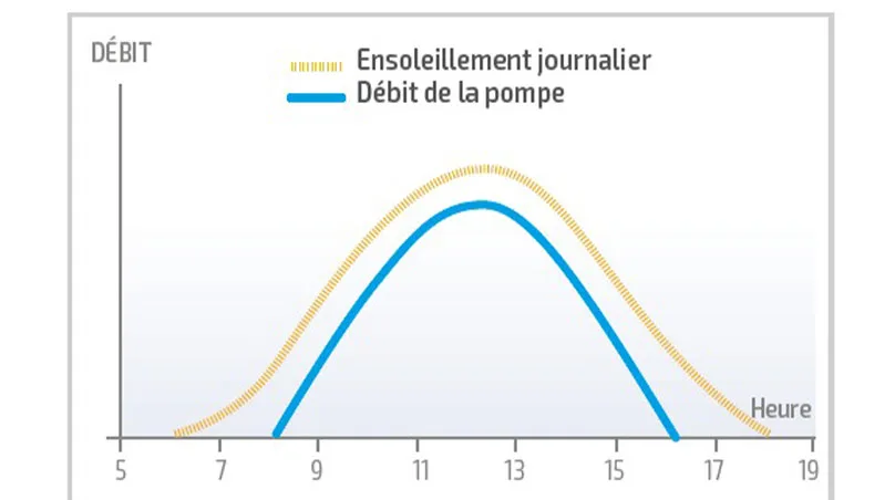 pompage-courbe2